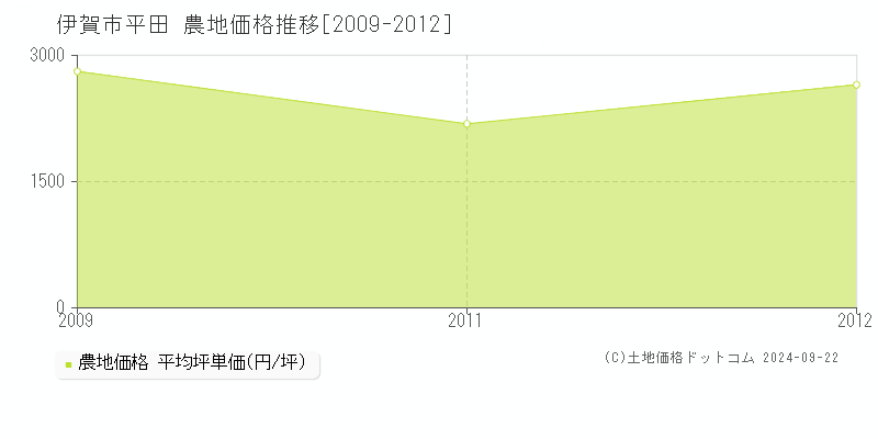 平田(伊賀市)の農地価格推移グラフ(坪単価)[2009-2012年]