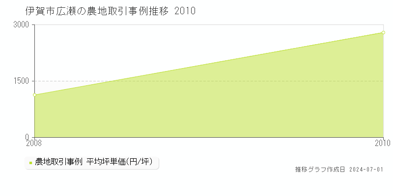 伊賀市広瀬の農地取引事例推移グラフ 