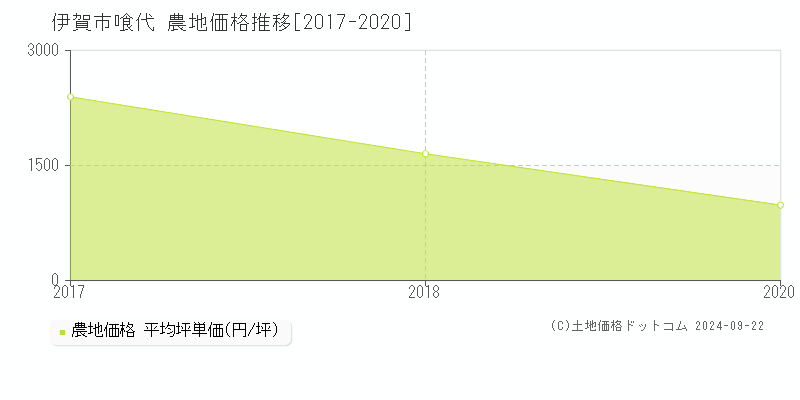 喰代(伊賀市)の農地価格推移グラフ(坪単価)[2017-2020年]