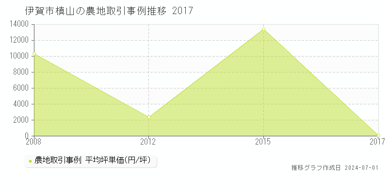 伊賀市槙山の農地取引事例推移グラフ 