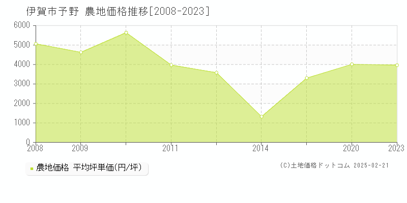 予野(伊賀市)の農地価格推移グラフ(坪単価)[2008-2023年]