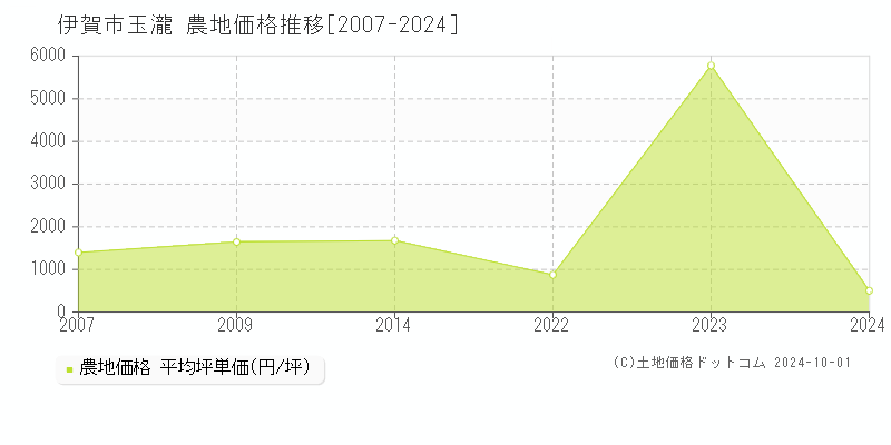 玉瀧(伊賀市)の農地価格推移グラフ(坪単価)[2007-2024年]