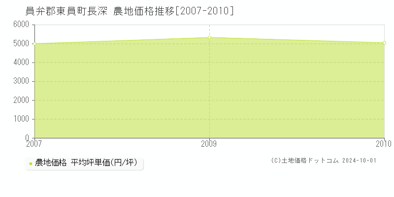 長深(員弁郡東員町)の農地価格推移グラフ(坪単価)[2007-2010年]