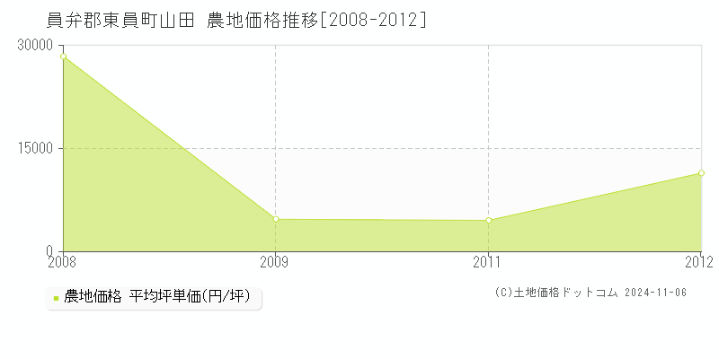 山田(員弁郡東員町)の農地価格推移グラフ(坪単価)[2008-2012年]