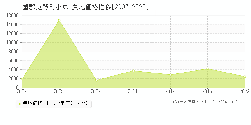 小島(三重郡菰野町)の農地価格推移グラフ(坪単価)[2007-2023年]