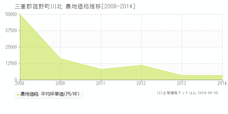 川北(三重郡菰野町)の農地価格推移グラフ(坪単価)[2008-2014年]