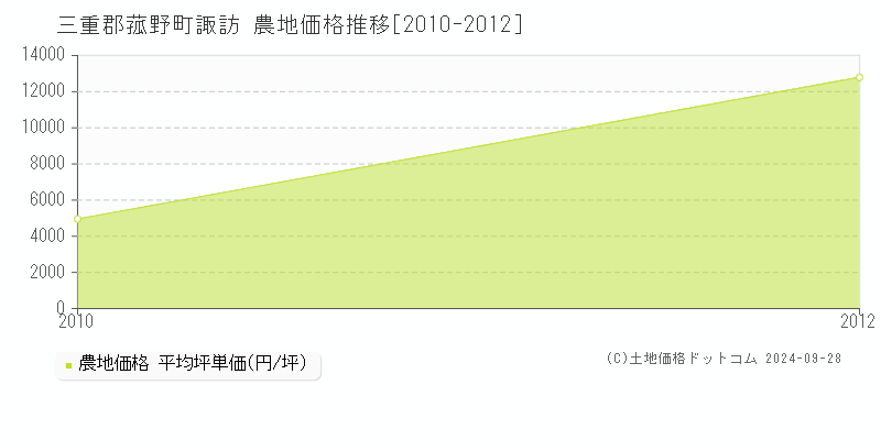 諏訪(三重郡菰野町)の農地価格推移グラフ(坪単価)[2010-2024年]