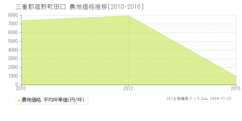 田口(三重郡菰野町)の農地価格推移グラフ(坪単価)[2010-2016年]