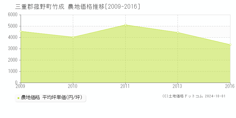 竹成(三重郡菰野町)の農地価格推移グラフ(坪単価)[2009-2016年]