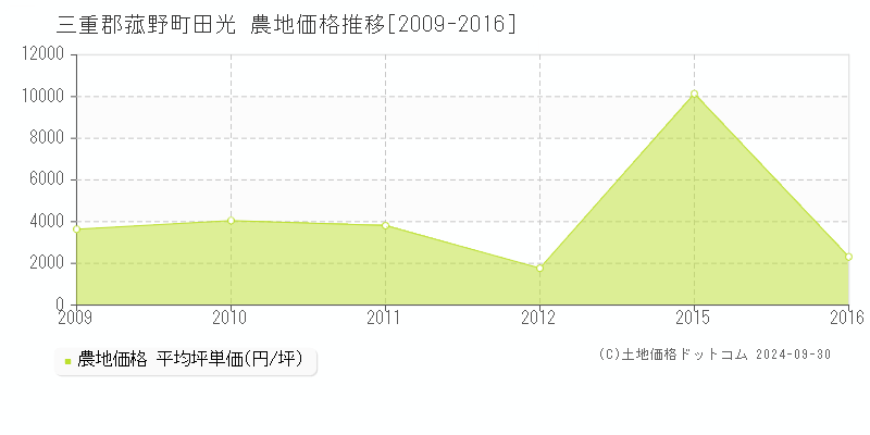 田光(三重郡菰野町)の農地価格推移グラフ(坪単価)[2009-2016年]