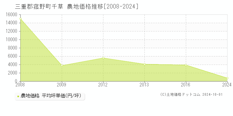 千草(三重郡菰野町)の農地価格推移グラフ(坪単価)[2008-2024年]