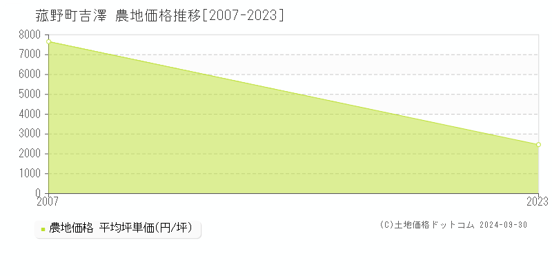 大字吉澤(菰野町)の農地価格推移グラフ(坪単価)[2007-2023年]