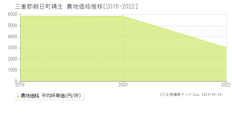 縄生(三重郡朝日町)の農地価格推移グラフ(坪単価)[2016-2022年]