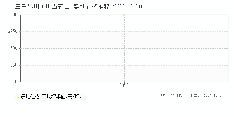 当新田(三重郡川越町)の農地価格推移グラフ(坪単価)[2020-2020年]