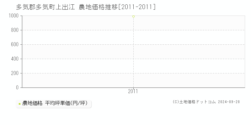 上出江(多気郡多気町)の農地価格推移グラフ(坪単価)[2011-2011年]