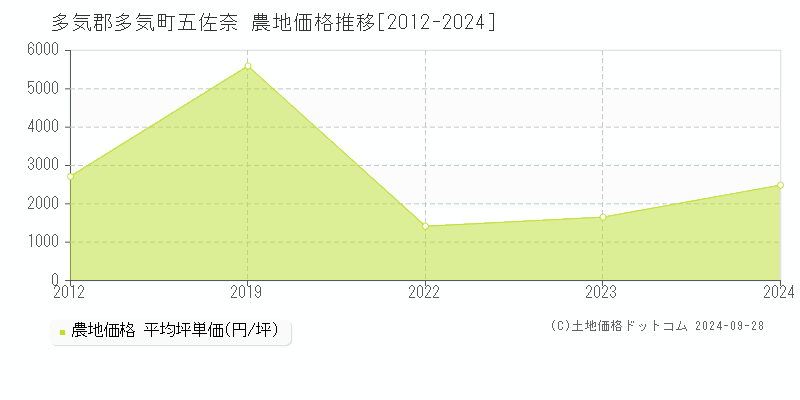 五佐奈(多気郡多気町)の農地価格推移グラフ(坪単価)[2012-2024年]