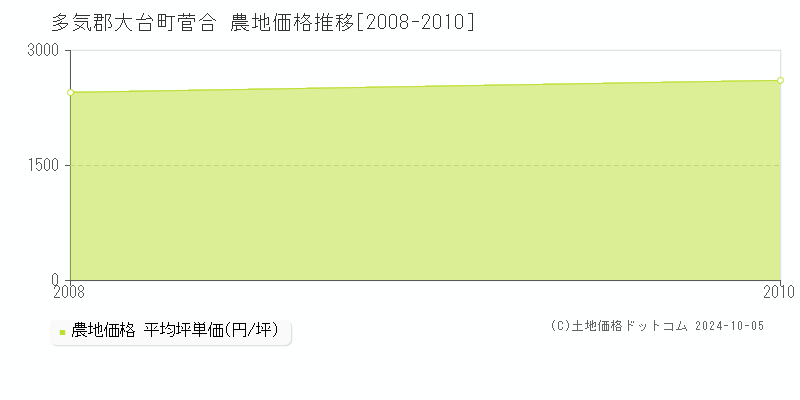 菅合(多気郡大台町)の農地価格推移グラフ(坪単価)[2008-2010年]