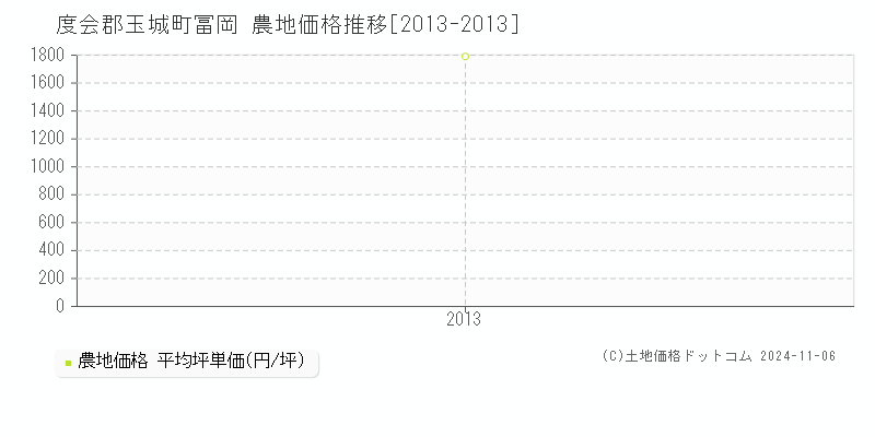 冨岡(度会郡玉城町)の農地価格推移グラフ(坪単価)[2013-2013年]