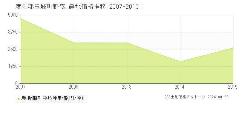 野篠(度会郡玉城町)の農地価格推移グラフ(坪単価)[2007-2015年]