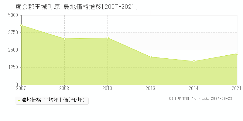 原(度会郡玉城町)の農地価格推移グラフ(坪単価)[2007-2021年]