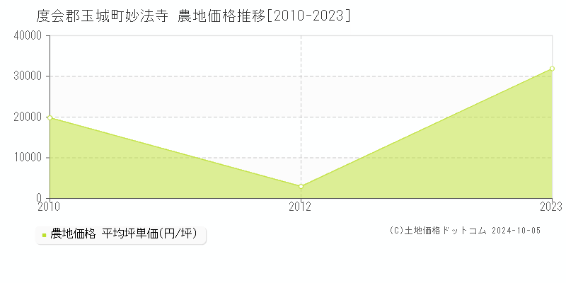 妙法寺(度会郡玉城町)の農地価格推移グラフ(坪単価)[2010-2023年]