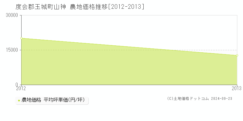 山神(度会郡玉城町)の農地価格推移グラフ(坪単価)[2012-2013年]