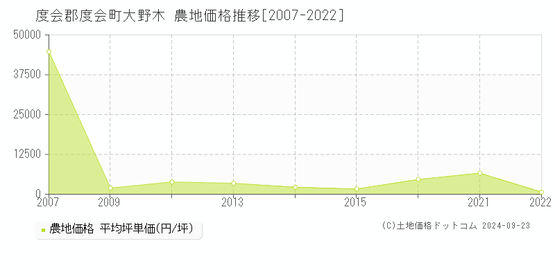 大野木(度会郡度会町)の農地価格推移グラフ(坪単価)[2007-2022年]