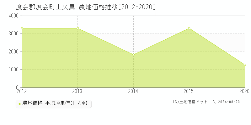 上久具(度会郡度会町)の農地価格推移グラフ(坪単価)[2012-2020年]