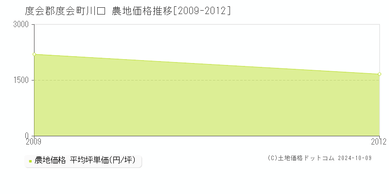 川口(度会郡度会町)の農地価格推移グラフ(坪単価)[2009-2012年]