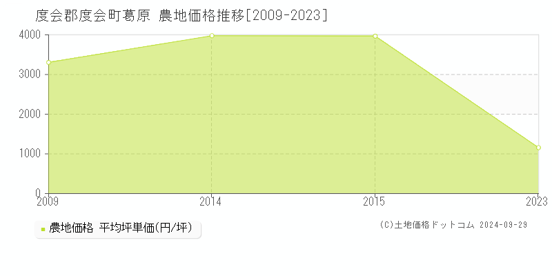 葛原(度会郡度会町)の農地価格推移グラフ(坪単価)[2009-2023年]