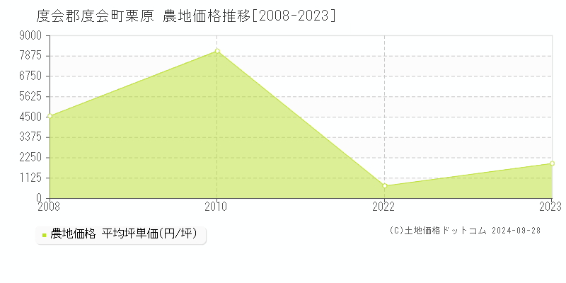 栗原(度会郡度会町)の農地価格推移グラフ(坪単価)[2008-2023年]