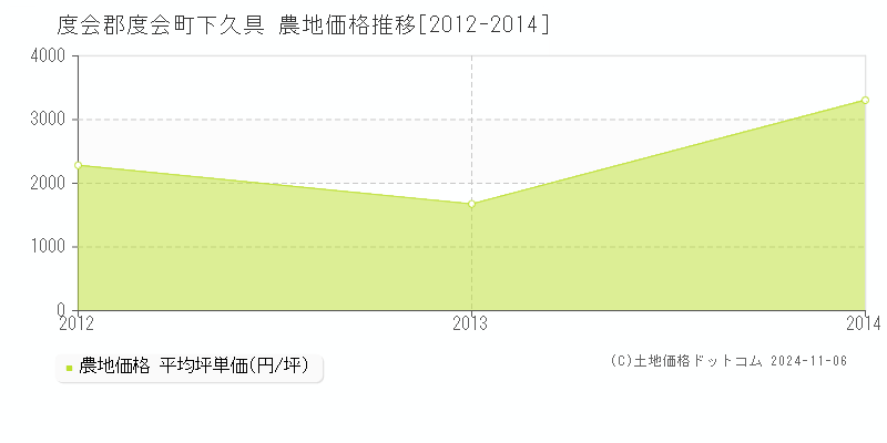 下久具(度会郡度会町)の農地価格推移グラフ(坪単価)