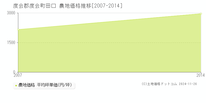 田口(度会郡度会町)の農地価格推移グラフ(坪単価)[2007-2014年]