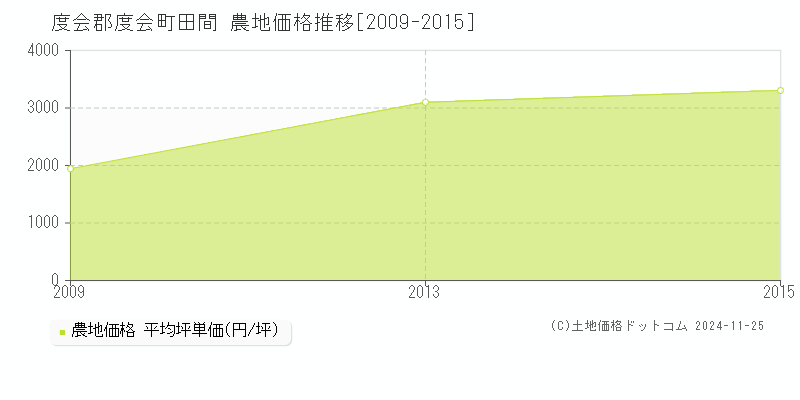 田間(度会郡度会町)の農地価格推移グラフ(坪単価)[2009-2015年]