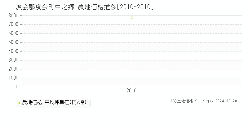 中之郷(度会郡度会町)の農地価格推移グラフ(坪単価)[2010-2010年]