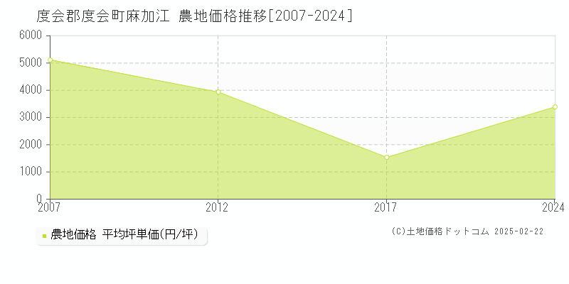 麻加江(度会郡度会町)の農地価格推移グラフ(坪単価)[2007-2024年]