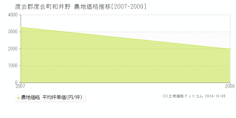 和井野(度会郡度会町)の農地価格推移グラフ(坪単価)[2007-2009年]