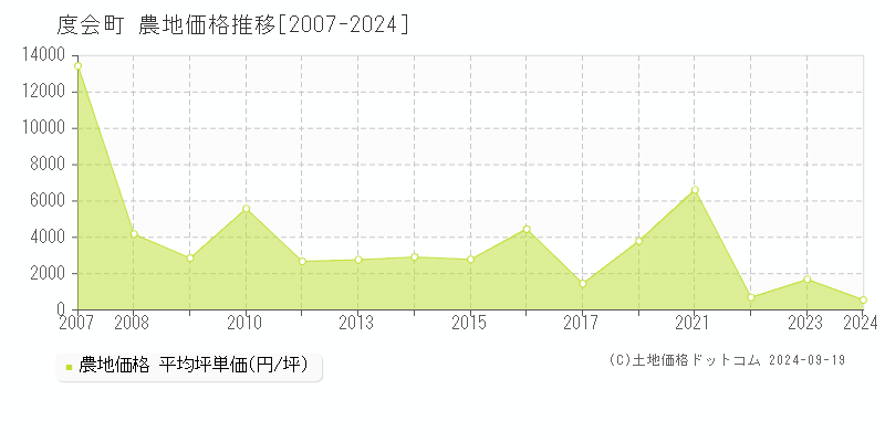 度会町(三重県)の農地価格推移グラフ(坪単価)[2007-2024年]