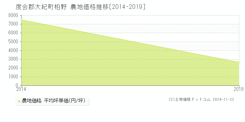 柏野(度会郡大紀町)の農地価格推移グラフ(坪単価)[2014-2019年]