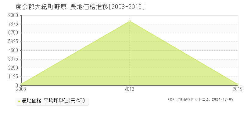 野原(度会郡大紀町)の農地価格推移グラフ(坪単価)[2008-2019年]