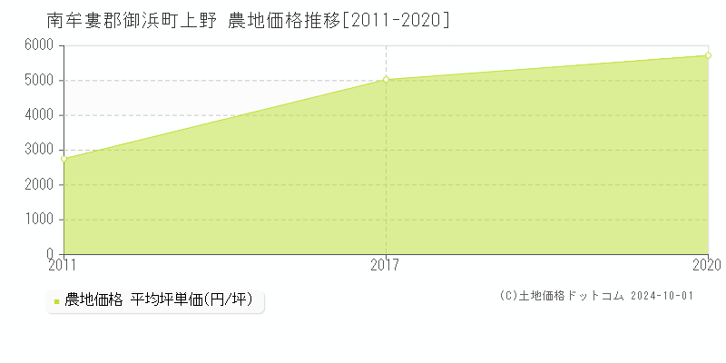 上野(南牟婁郡御浜町)の農地価格推移グラフ(坪単価)[2011-2020年]