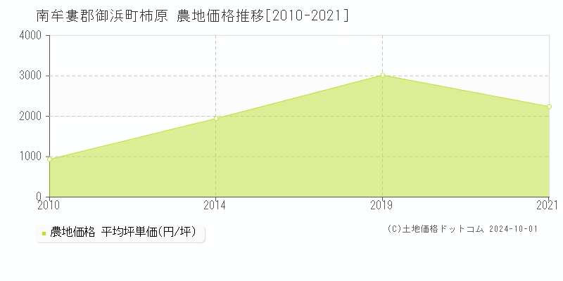 柿原(南牟婁郡御浜町)の農地価格推移グラフ(坪単価)[2010-2021年]