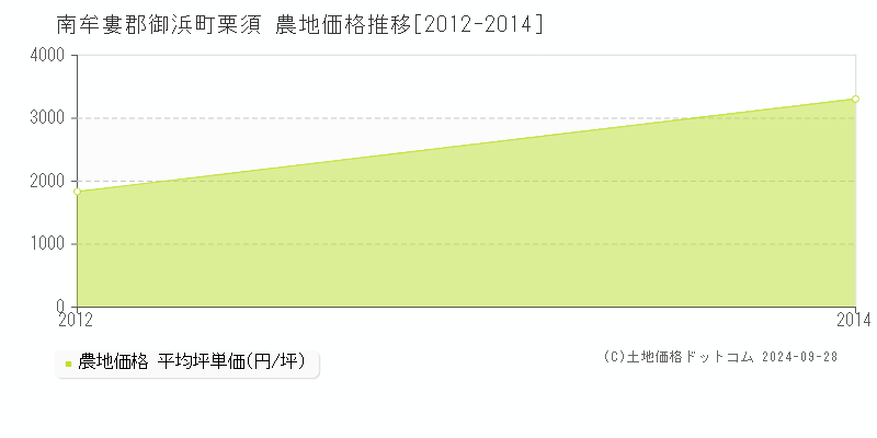 栗須(南牟婁郡御浜町)の農地価格推移グラフ(坪単価)[2012-2014年]