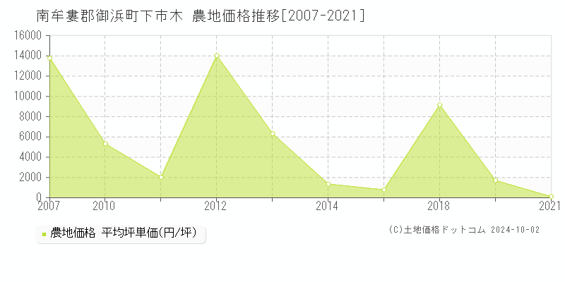 下市木(南牟婁郡御浜町)の農地価格推移グラフ(坪単価)[2007-2021年]