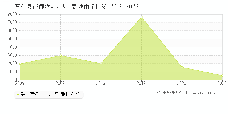 志原(南牟婁郡御浜町)の農地価格推移グラフ(坪単価)[2008-2023年]