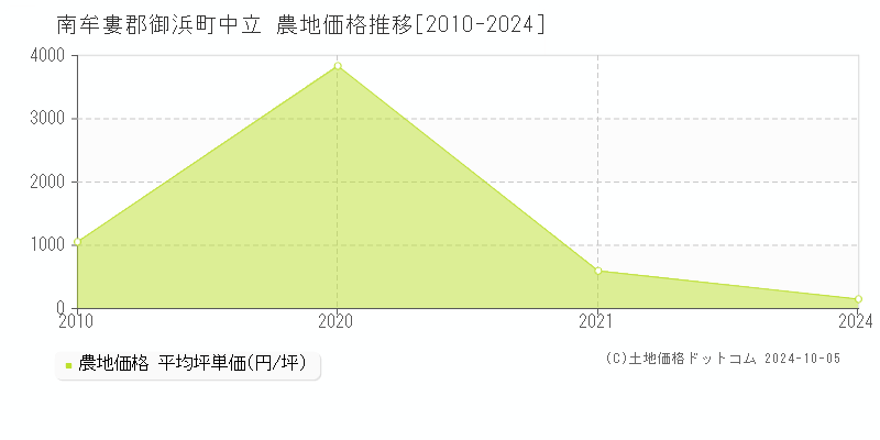 中立(南牟婁郡御浜町)の農地価格推移グラフ(坪単価)[2010-2024年]