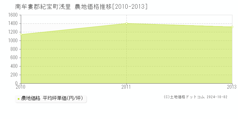 浅里(南牟婁郡紀宝町)の農地価格推移グラフ(坪単価)[2010-2013年]