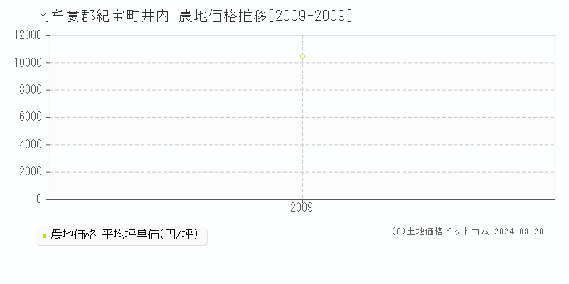 井内(南牟婁郡紀宝町)の農地価格推移グラフ(坪単価)[2009-2009年]