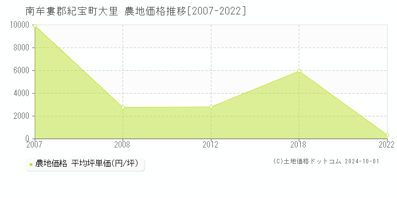 大里(南牟婁郡紀宝町)の農地価格推移グラフ(坪単価)[2007-2022年]