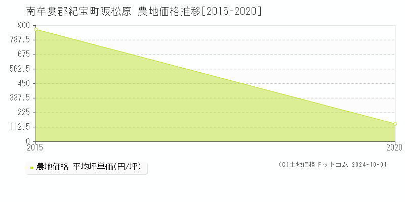 阪松原(南牟婁郡紀宝町)の農地価格推移グラフ(坪単価)[2015-2020年]